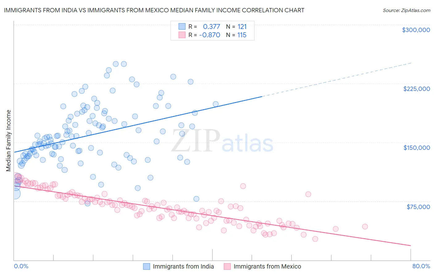 Immigrants from India vs Immigrants from Mexico Median Family Income