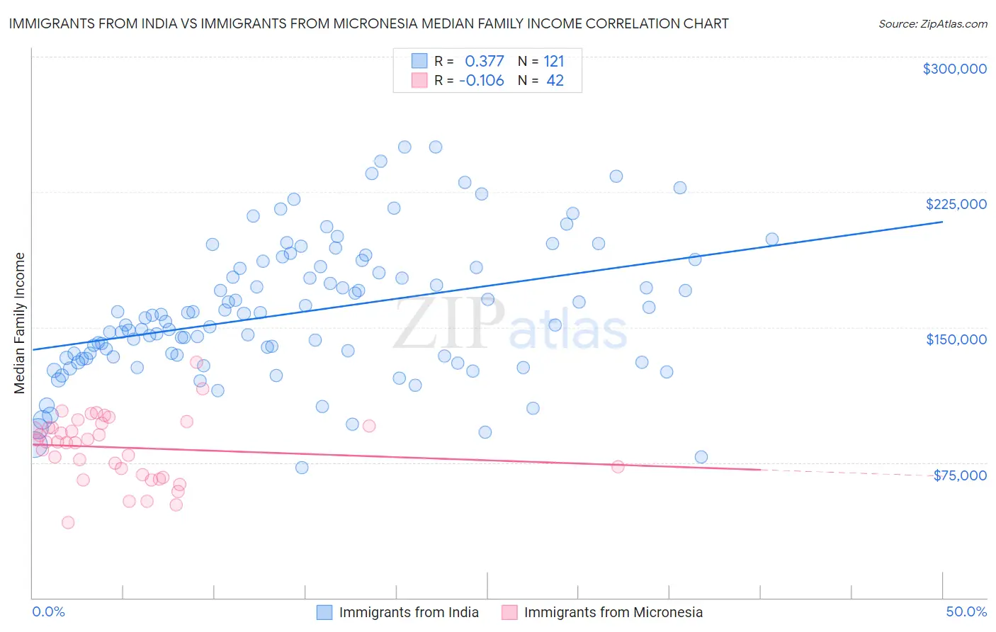 Immigrants from India vs Immigrants from Micronesia Median Family Income