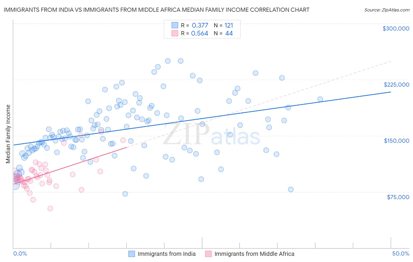 Immigrants from India vs Immigrants from Middle Africa Median Family Income