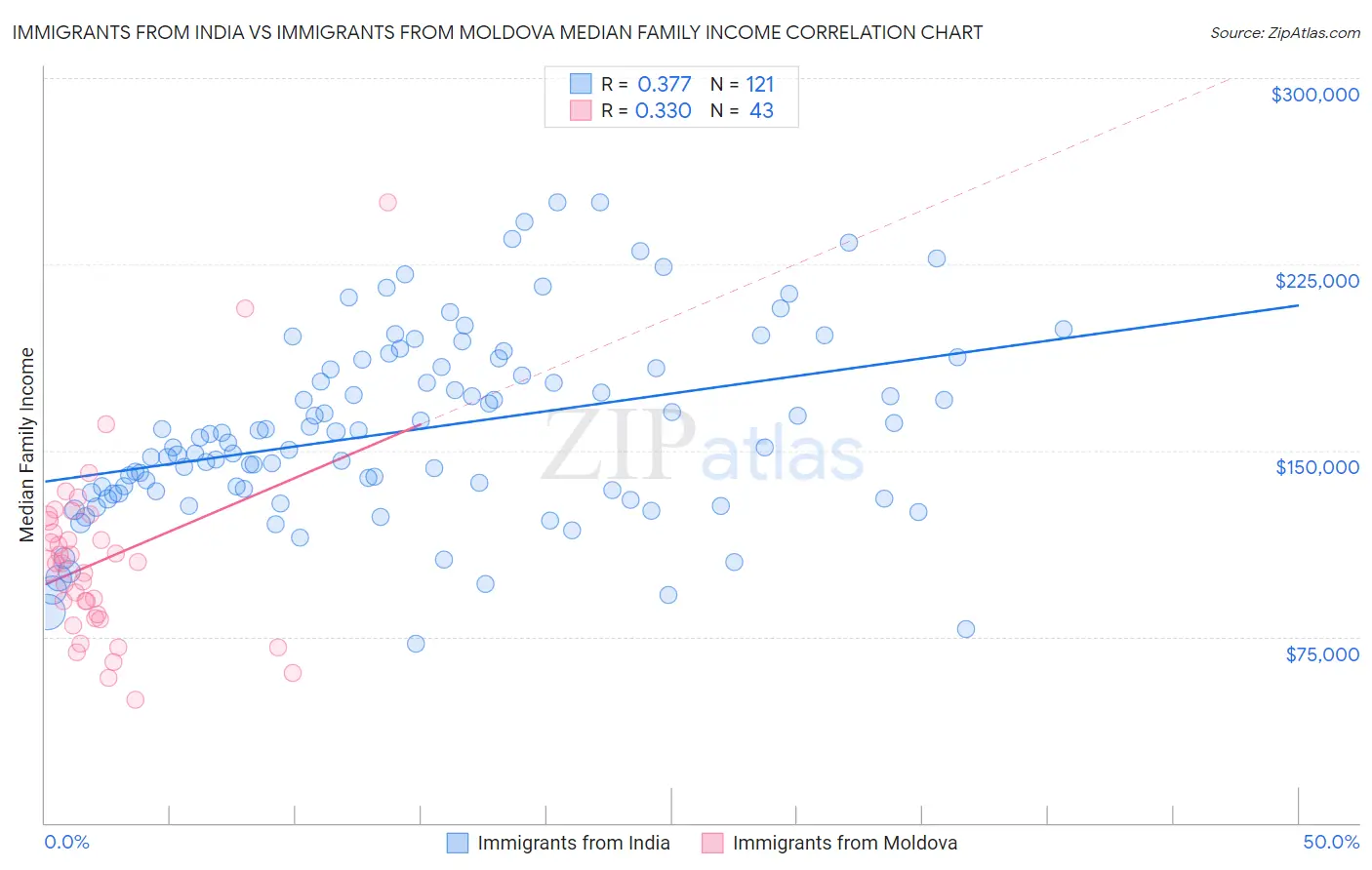 Immigrants from India vs Immigrants from Moldova Median Family Income