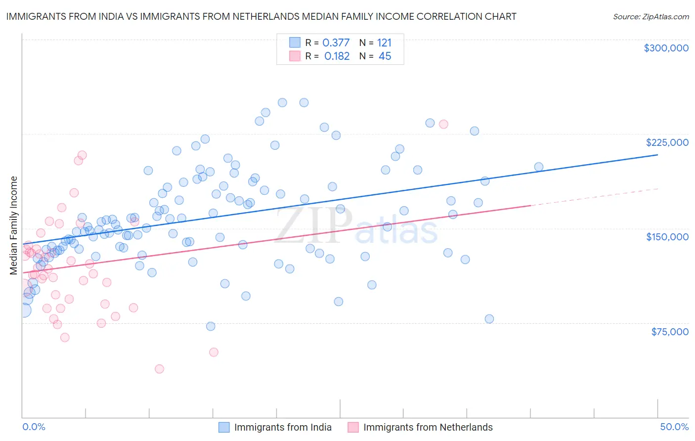 Immigrants from India vs Immigrants from Netherlands Median Family Income