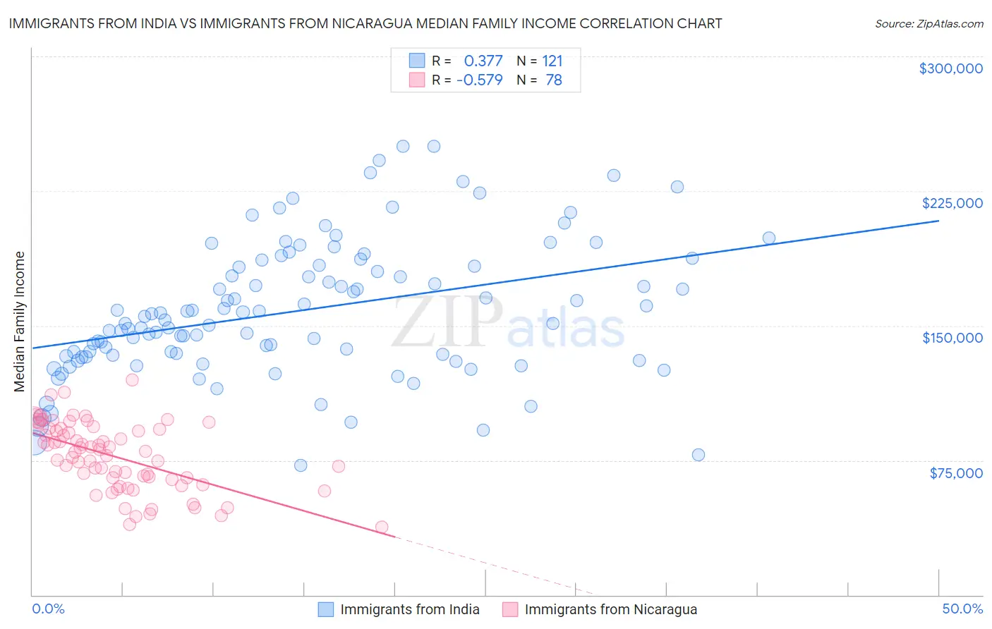 Immigrants from India vs Immigrants from Nicaragua Median Family Income