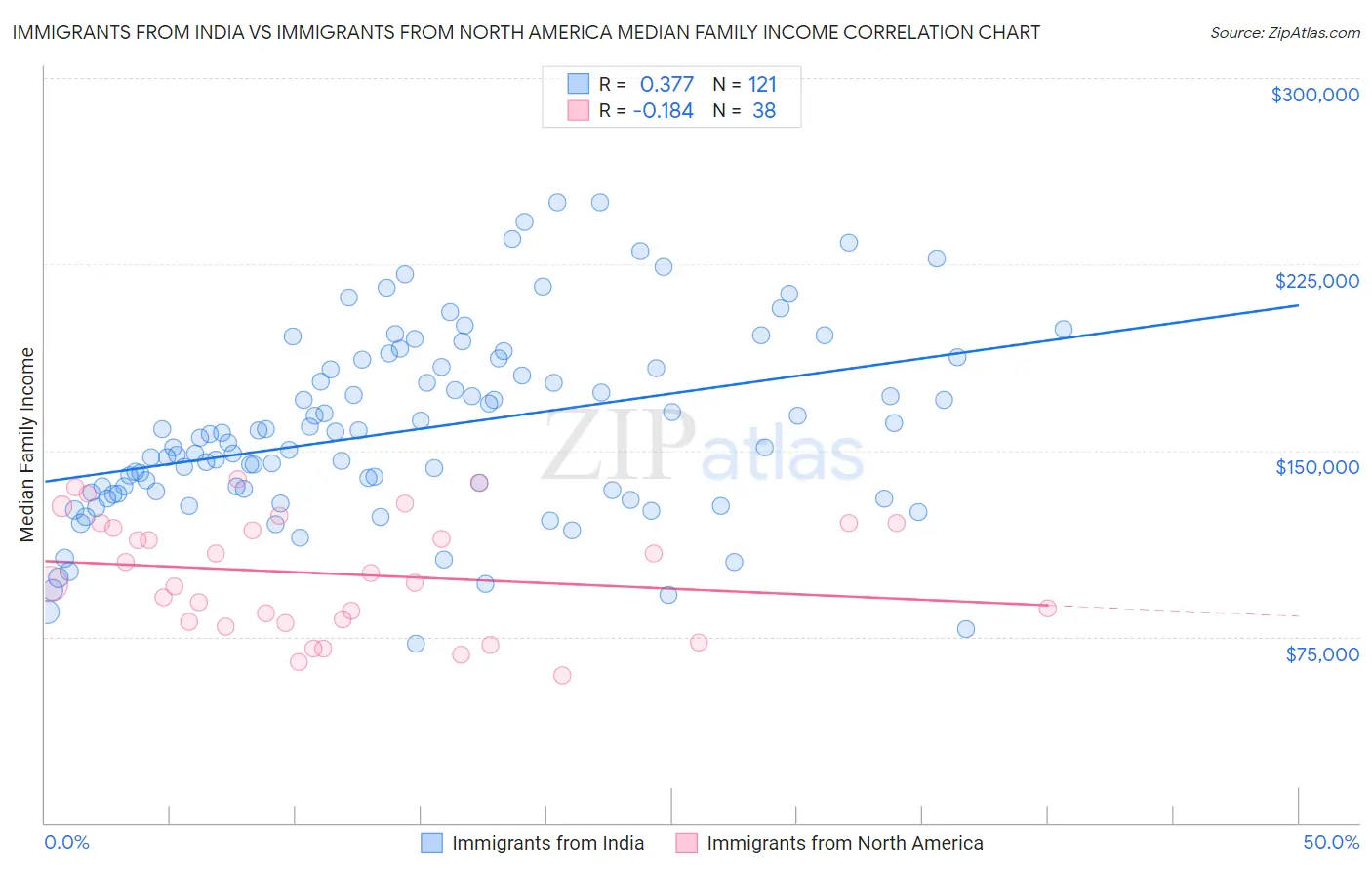 Immigrants from India vs Immigrants from North America Median Family Income