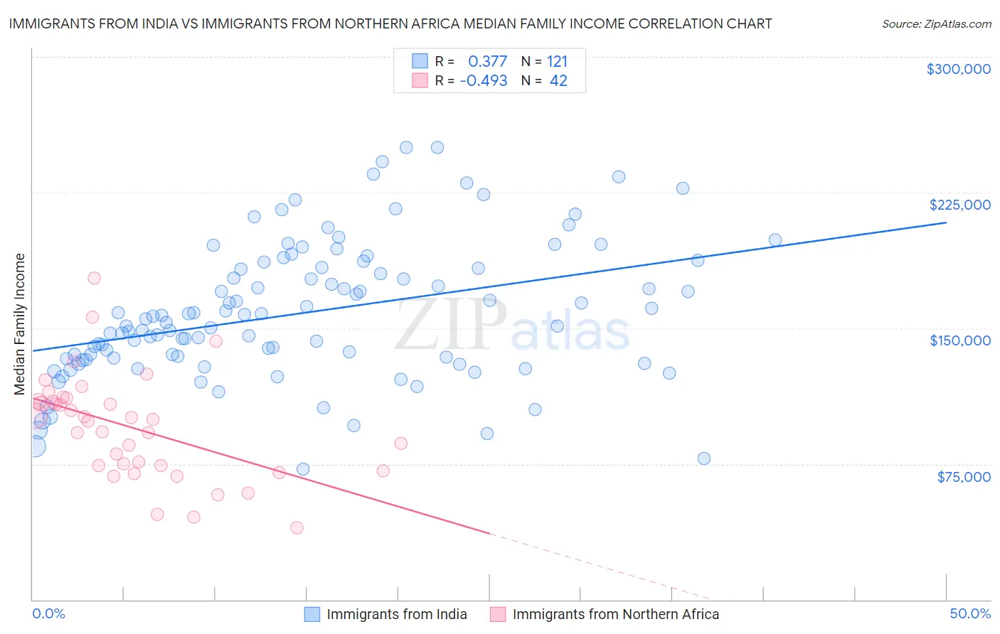 Immigrants from India vs Immigrants from Northern Africa Median Family Income