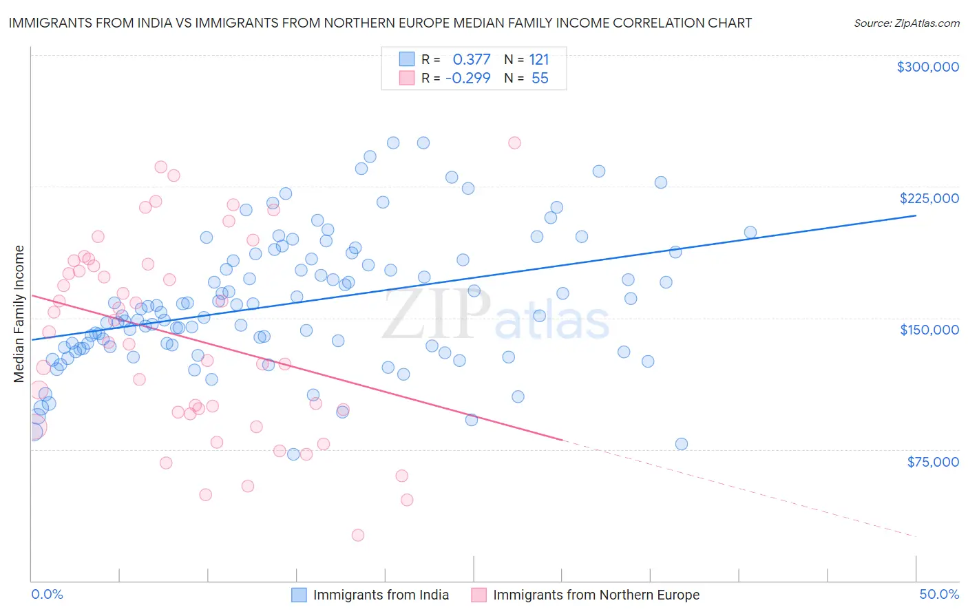 Immigrants from India vs Immigrants from Northern Europe Median Family Income