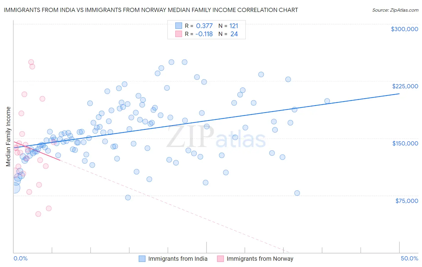 Immigrants from India vs Immigrants from Norway Median Family Income