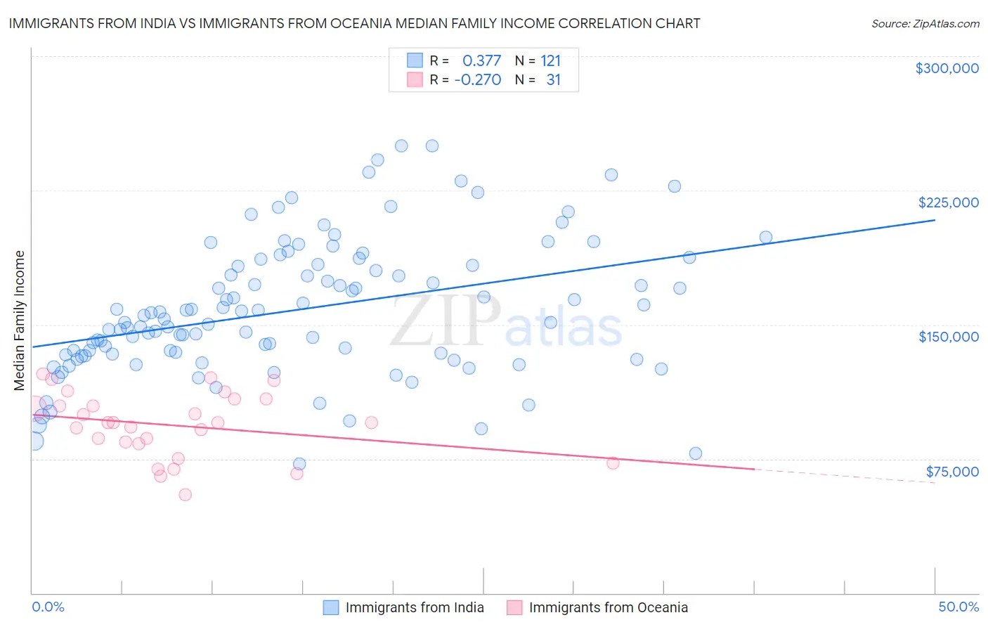 Immigrants from India vs Immigrants from Oceania Median Family Income