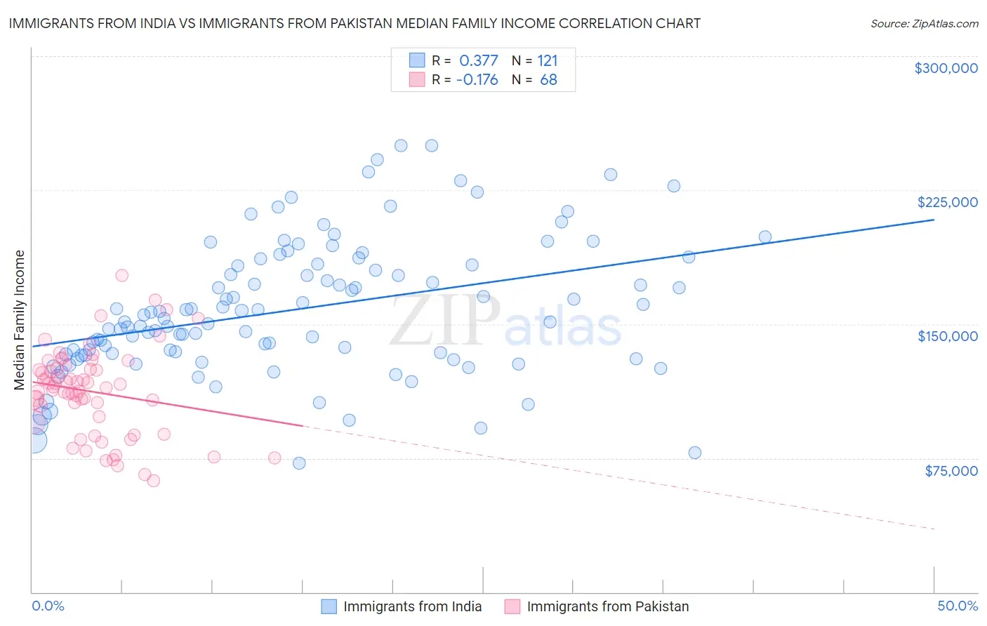 Immigrants from India vs Immigrants from Pakistan Median Family Income