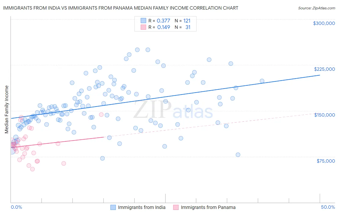 Immigrants from India vs Immigrants from Panama Median Family Income