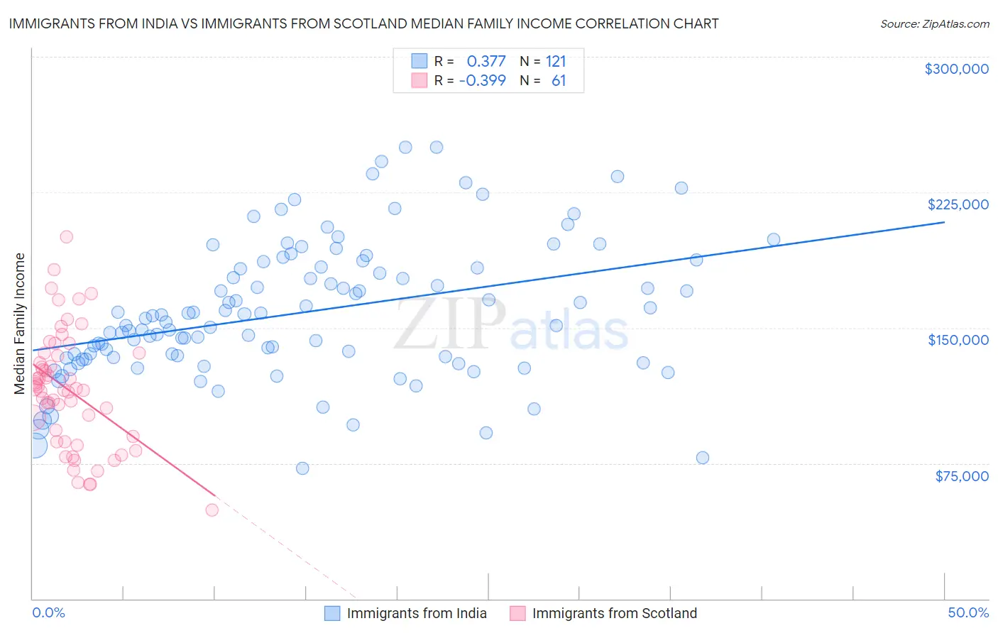 Immigrants from India vs Immigrants from Scotland Median Family Income