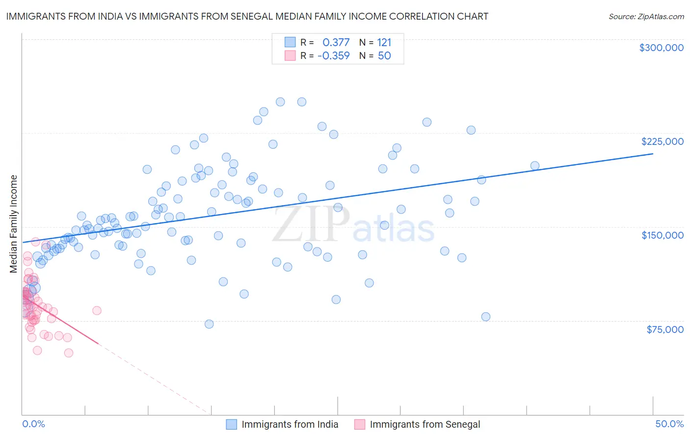 Immigrants from India vs Immigrants from Senegal Median Family Income