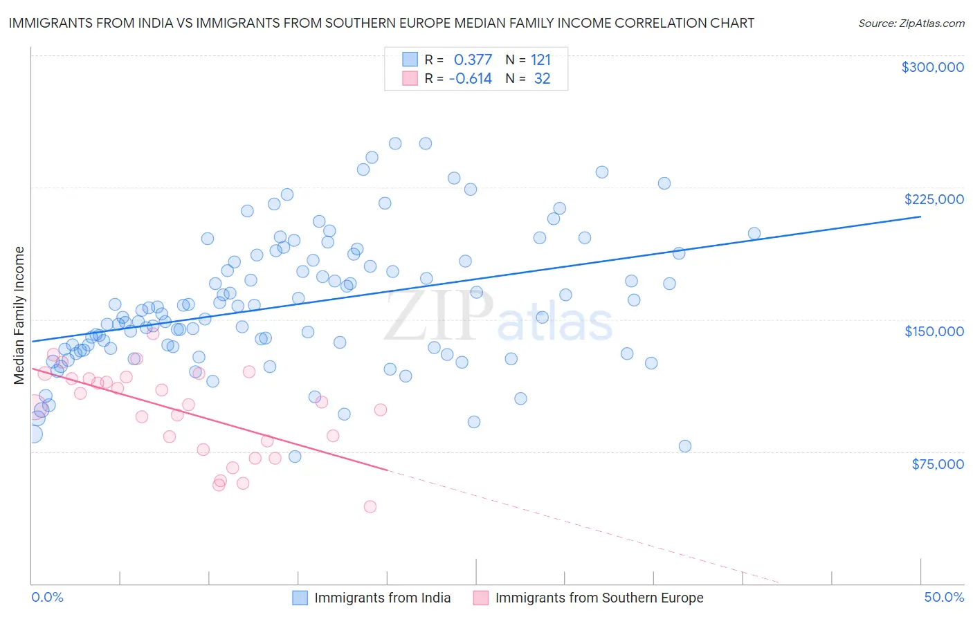 Immigrants from India vs Immigrants from Southern Europe Median Family Income