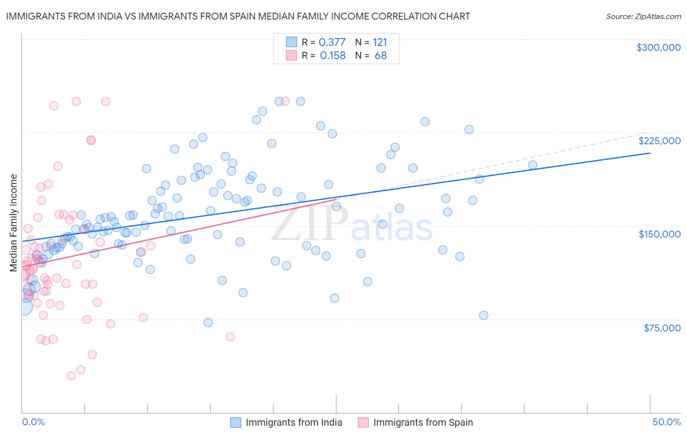 Immigrants from India vs Immigrants from Spain Median Family Income