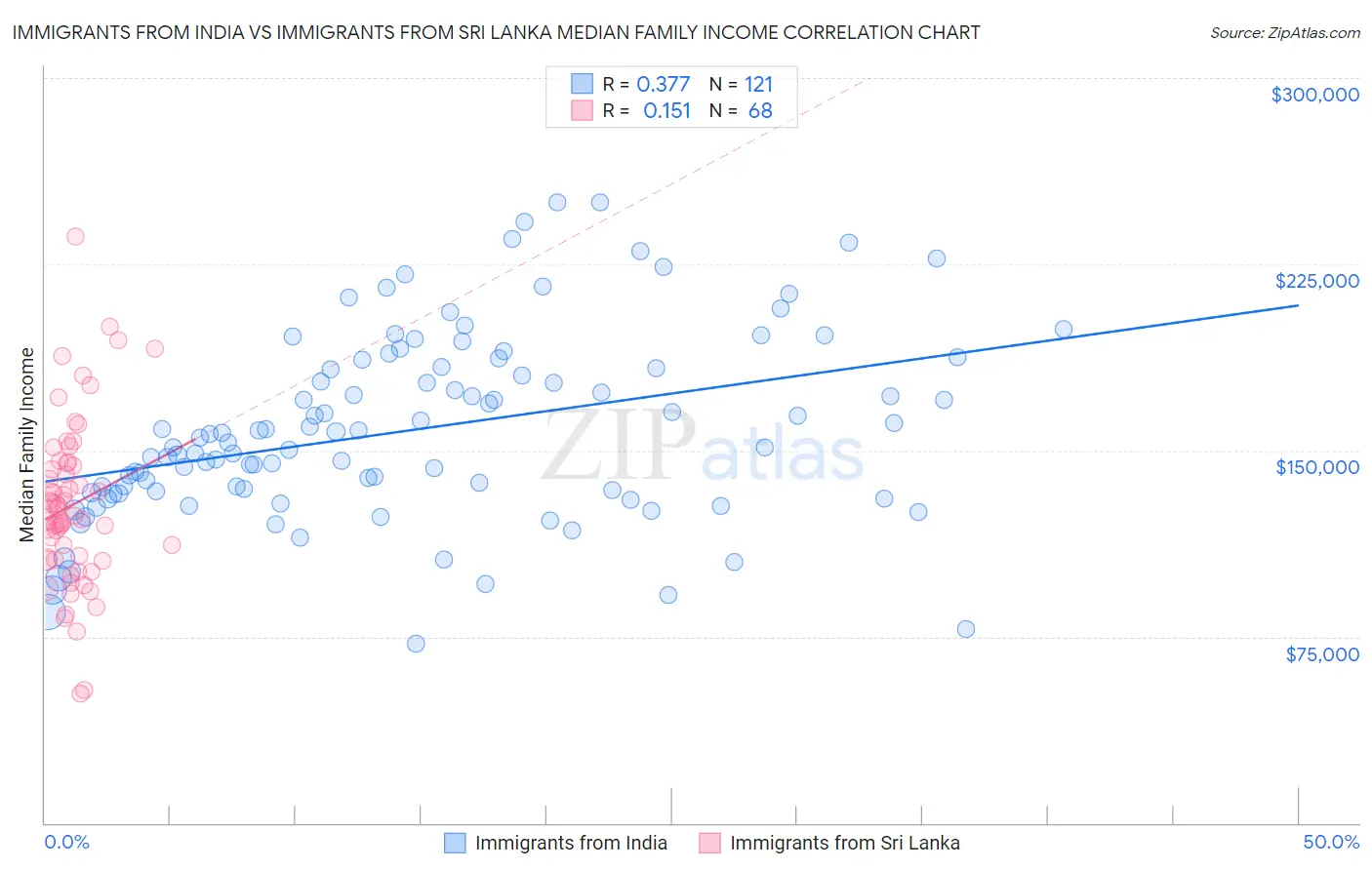 Immigrants from India vs Immigrants from Sri Lanka Median Family Income