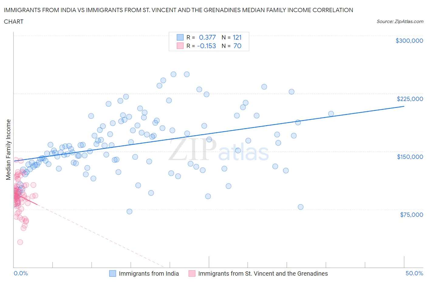 Immigrants from India vs Immigrants from St. Vincent and the Grenadines Median Family Income