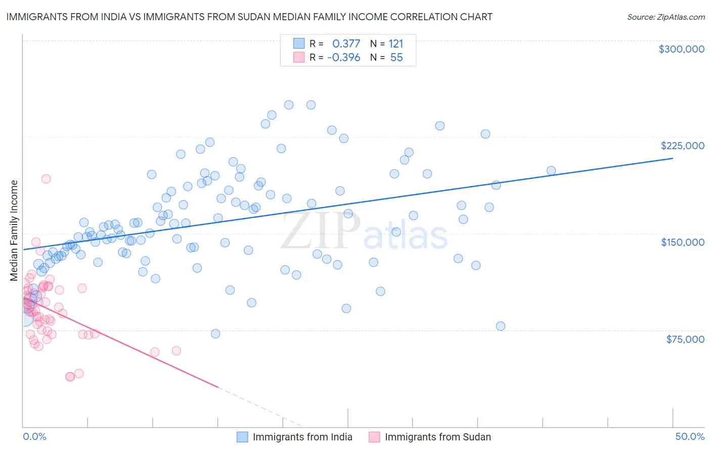 Immigrants from India vs Immigrants from Sudan Median Family Income