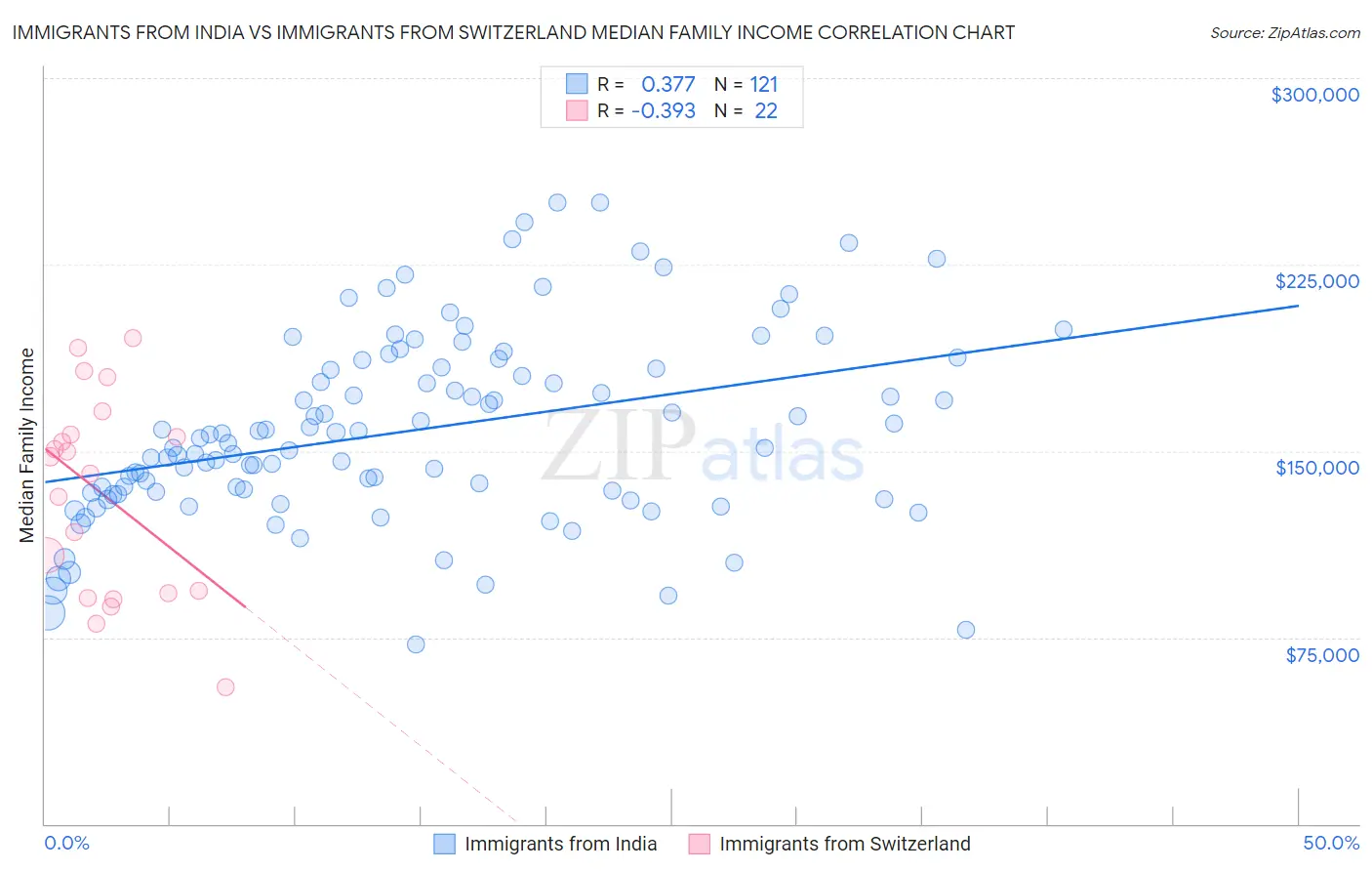 Immigrants from India vs Immigrants from Switzerland Median Family Income