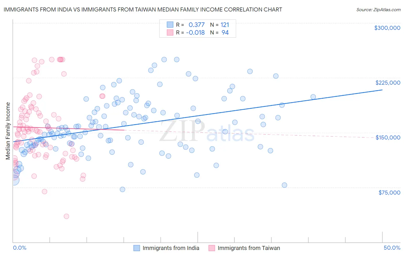 Immigrants from India vs Immigrants from Taiwan Median Family Income