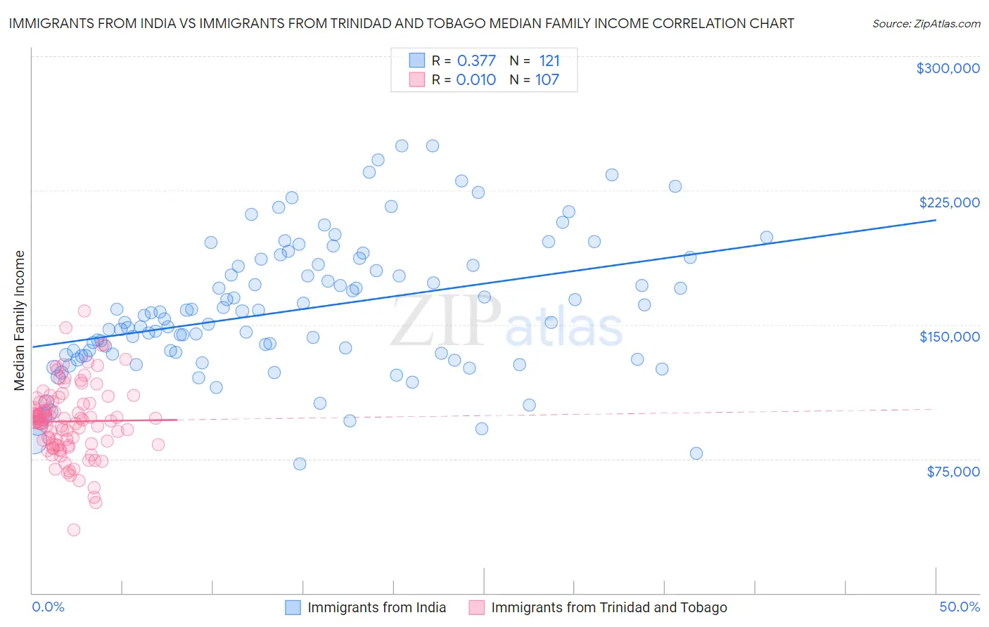 Immigrants from India vs Immigrants from Trinidad and Tobago Median Family Income