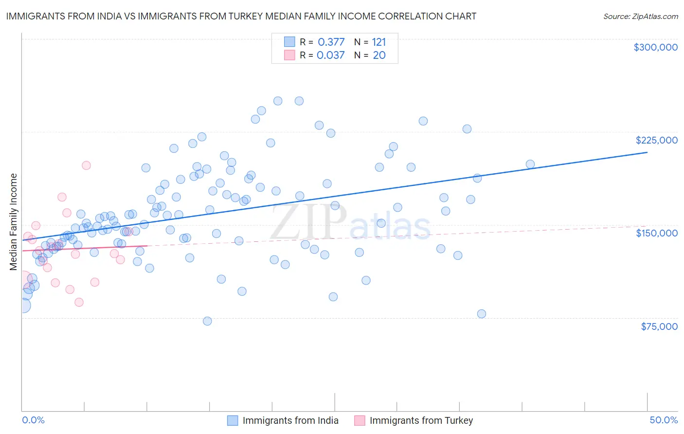 Immigrants from India vs Immigrants from Turkey Median Family Income