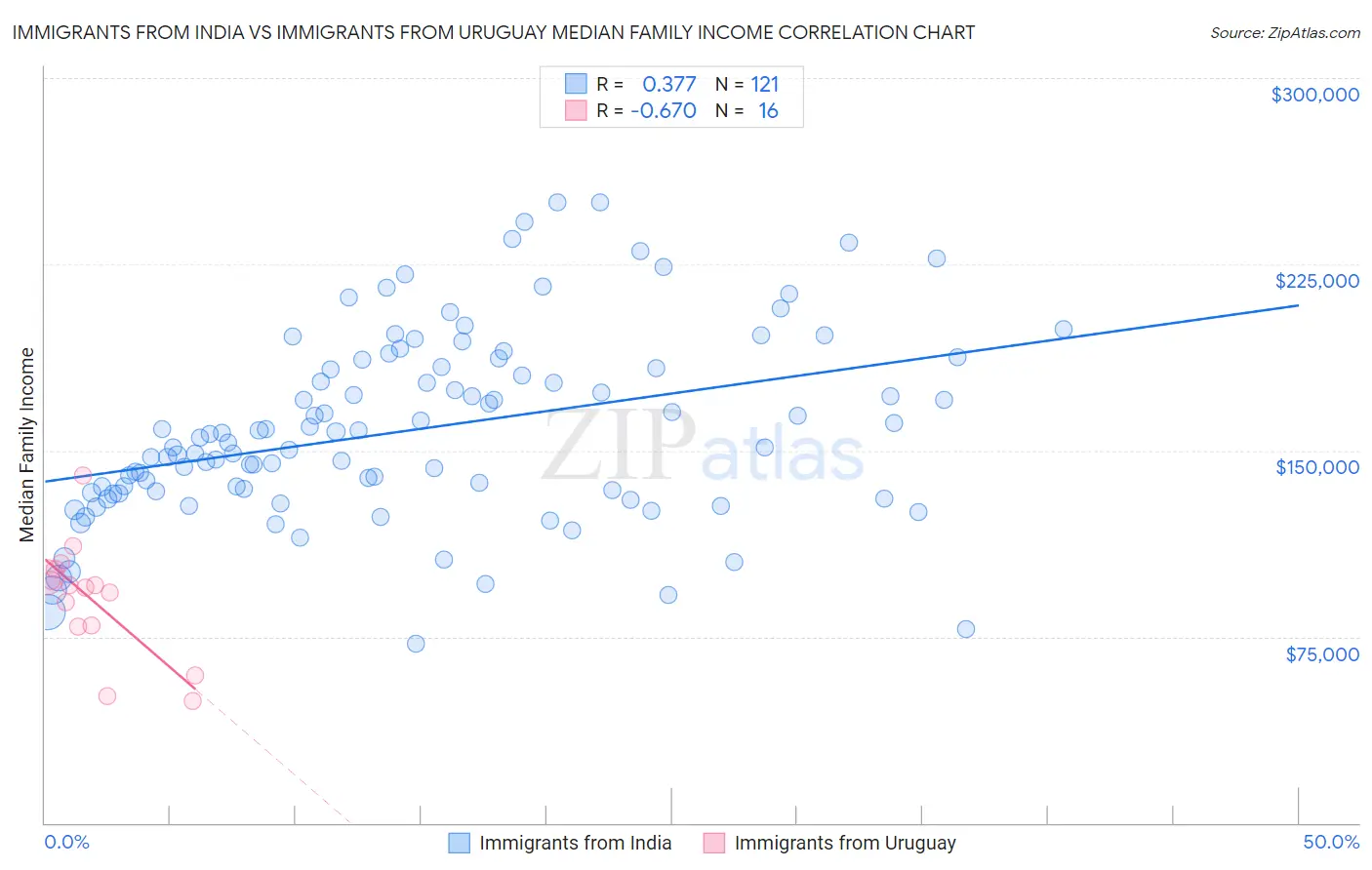 Immigrants from India vs Immigrants from Uruguay Median Family Income