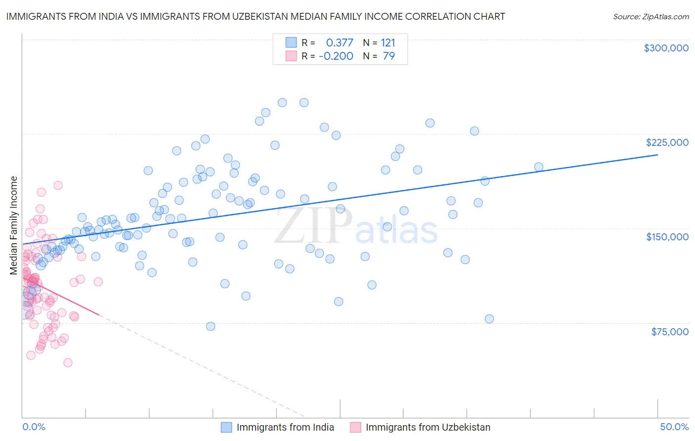 Immigrants from India vs Immigrants from Uzbekistan Median Family Income