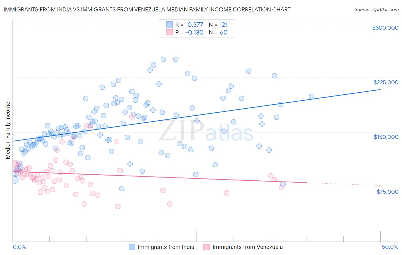 Immigrants from India vs Immigrants from Venezuela Median Family Income