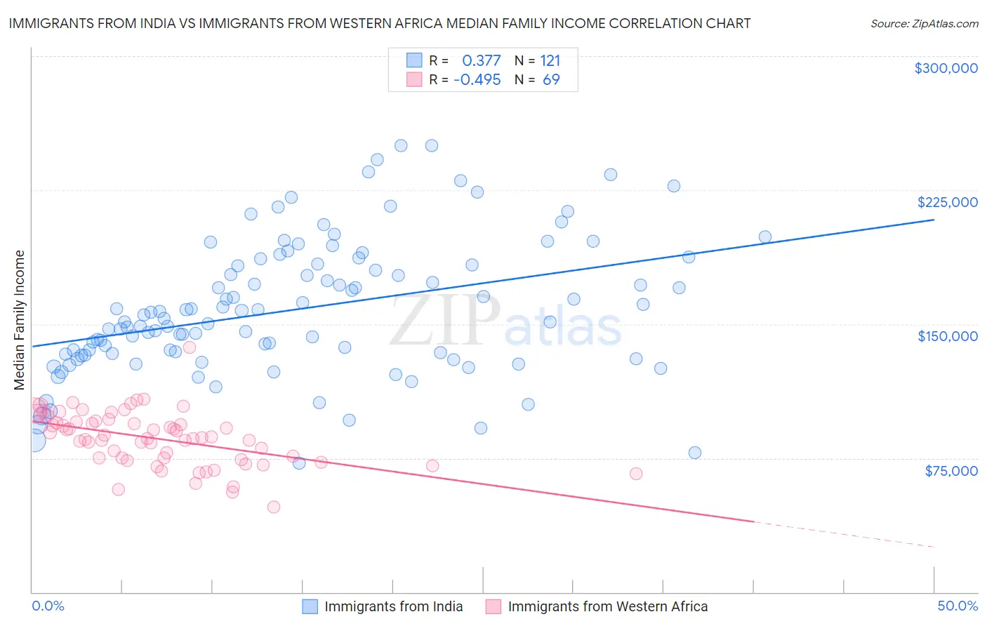 Immigrants from India vs Immigrants from Western Africa Median Family Income