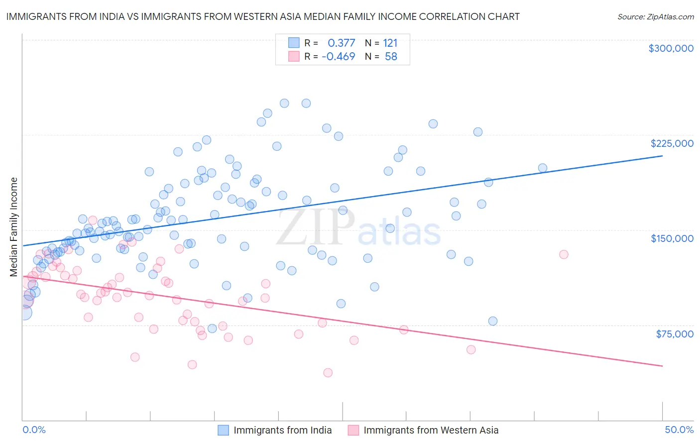 Immigrants from India vs Immigrants from Western Asia Median Family Income