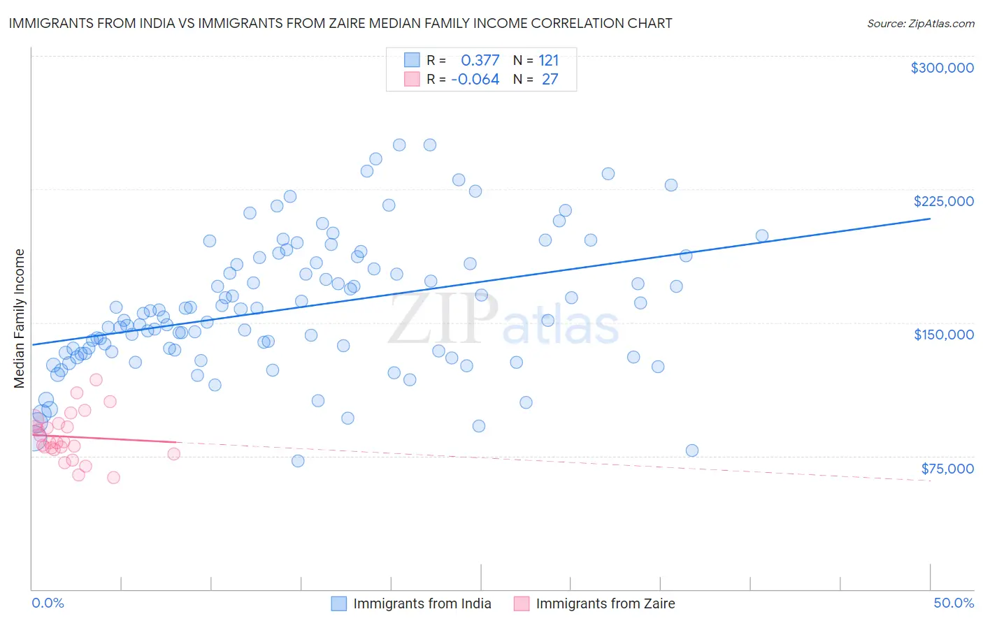 Immigrants from India vs Immigrants from Zaire Median Family Income