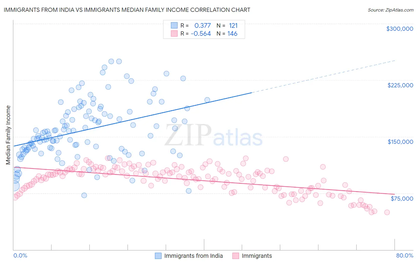 Immigrants from India vs Immigrants Median Family Income