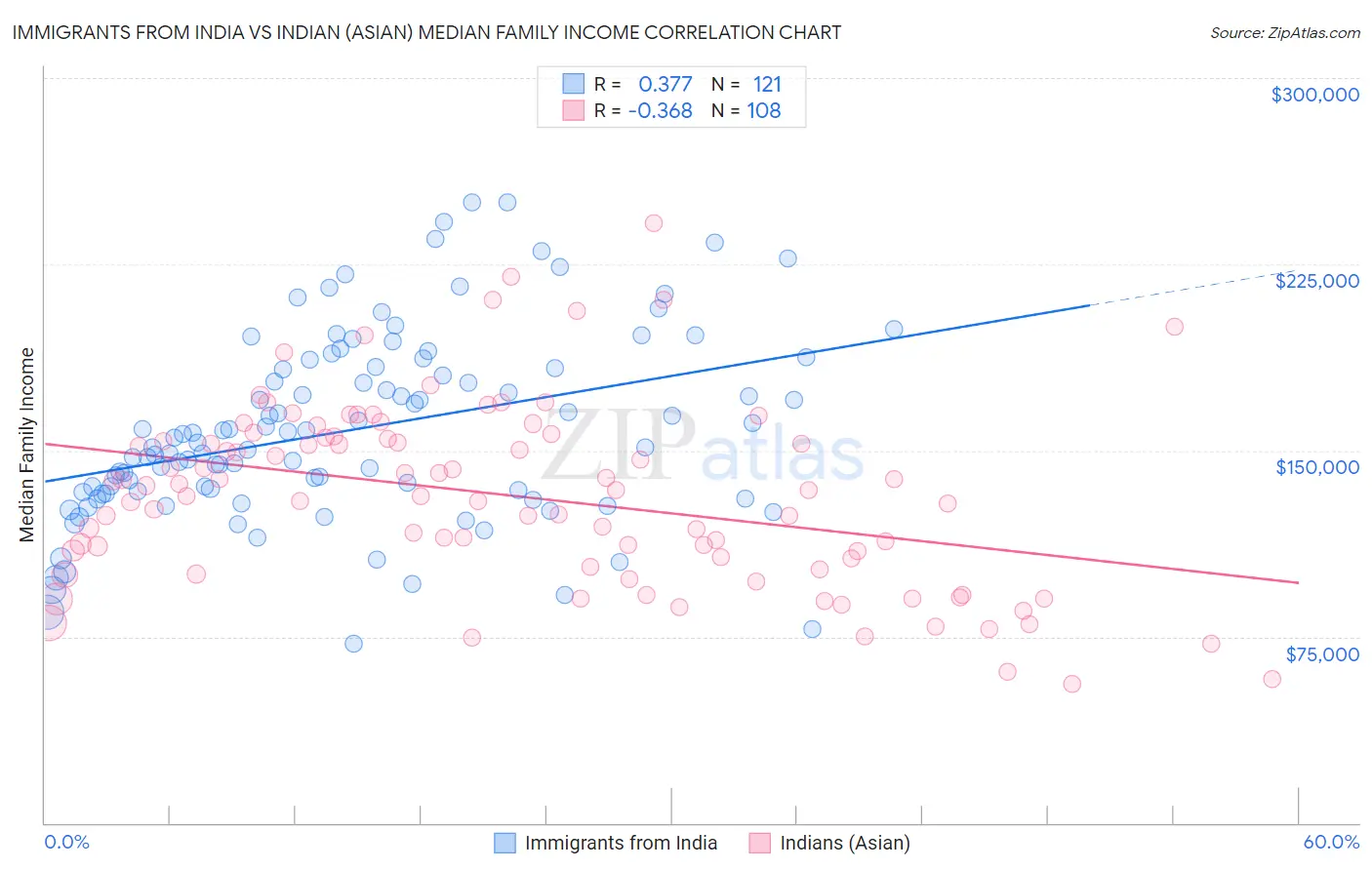 Immigrants from India vs Indian (Asian) Median Family Income