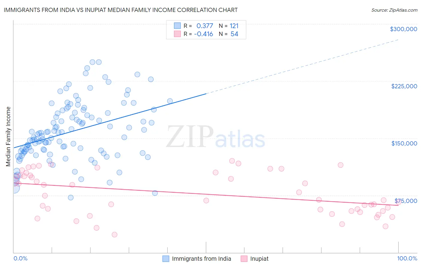 Immigrants from India vs Inupiat Median Family Income