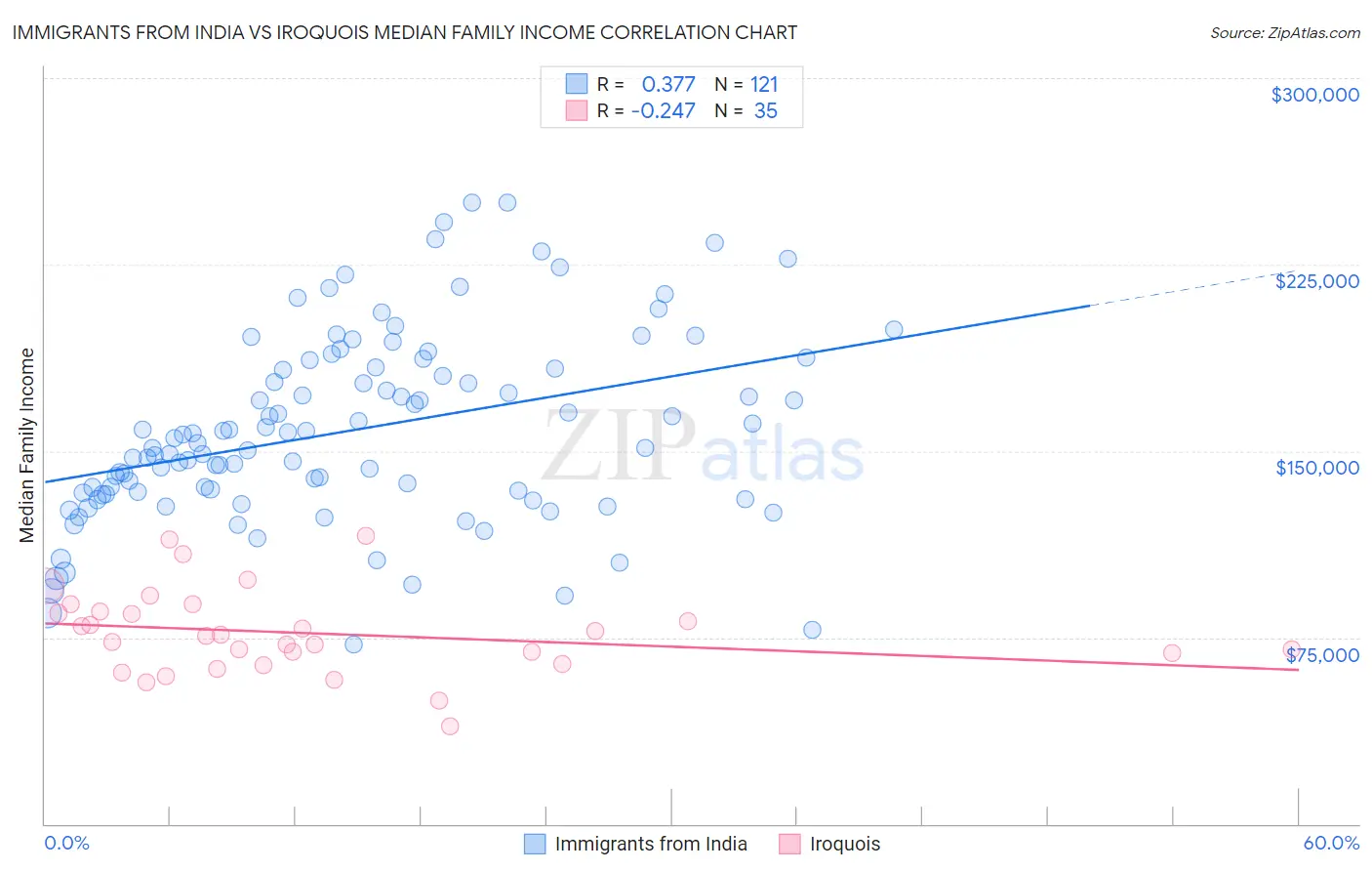 Immigrants from India vs Iroquois Median Family Income