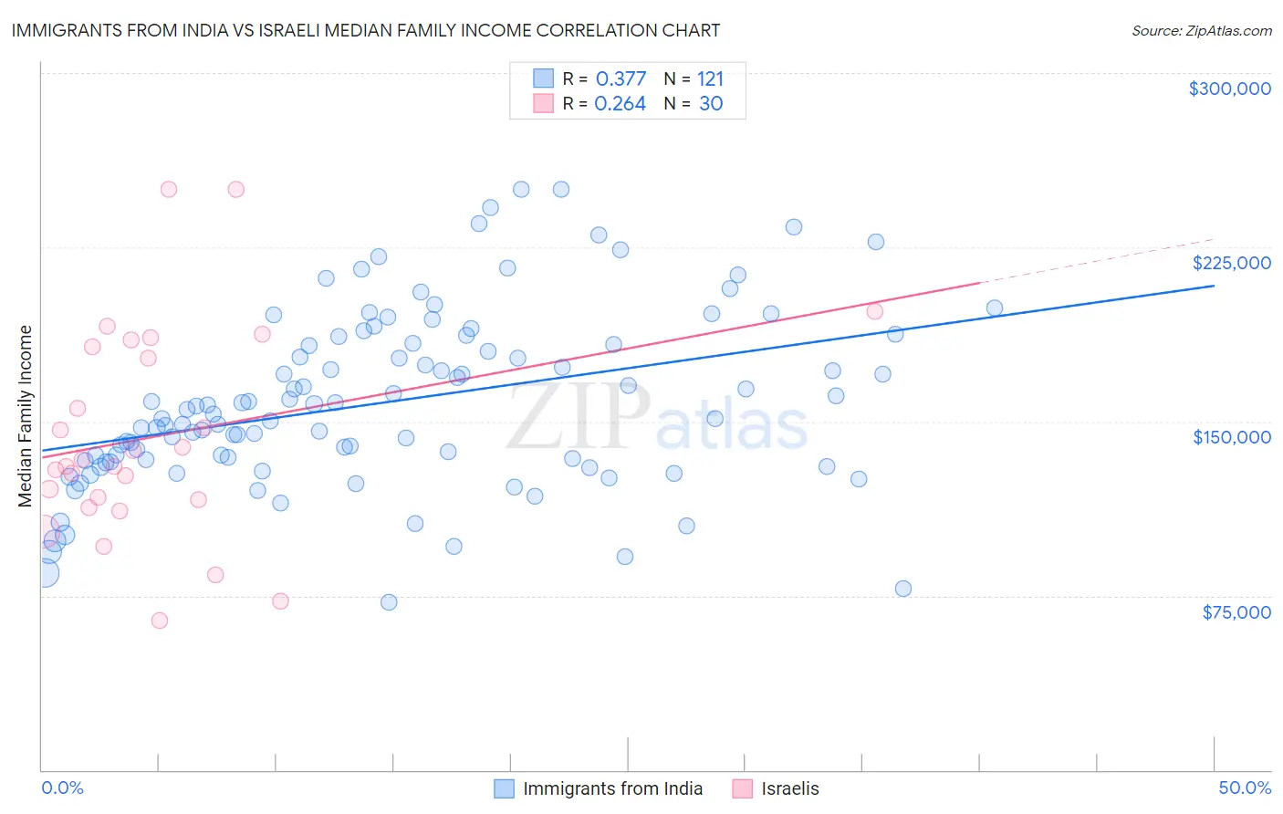 Immigrants from India vs Israeli Median Family Income