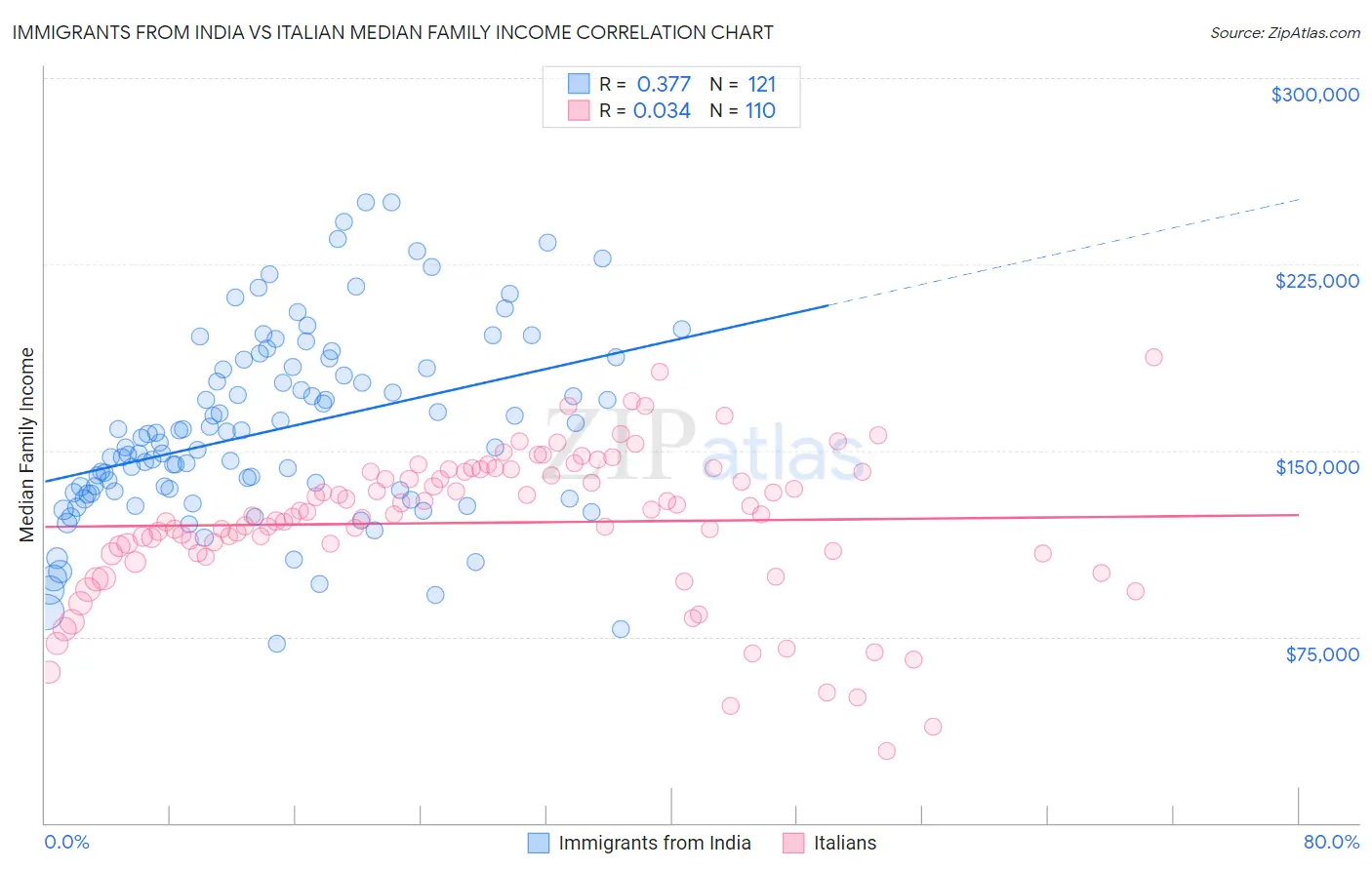Immigrants from India vs Italian Median Family Income