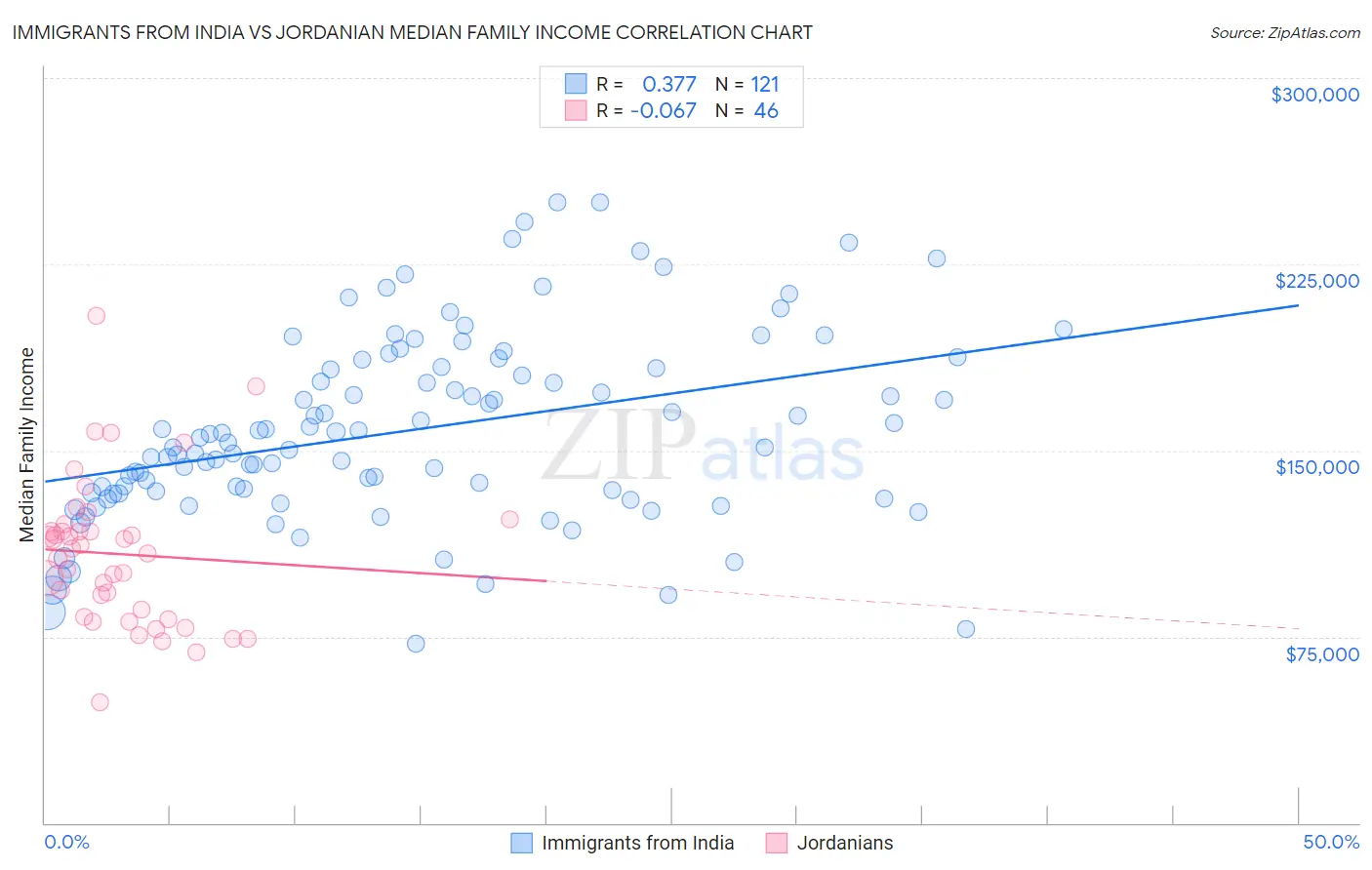 Immigrants from India vs Jordanian Median Family Income