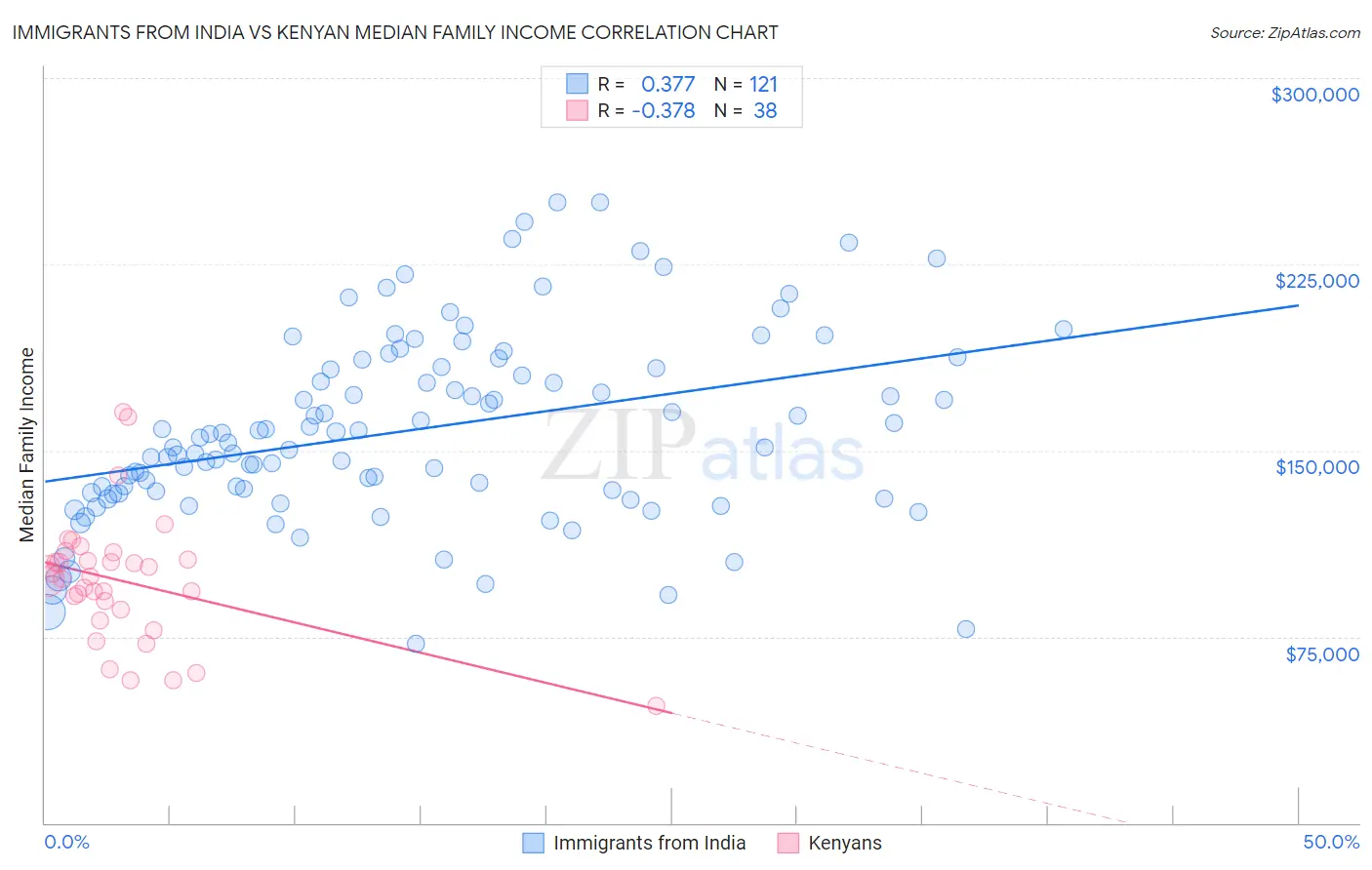 Immigrants from India vs Kenyan Median Family Income