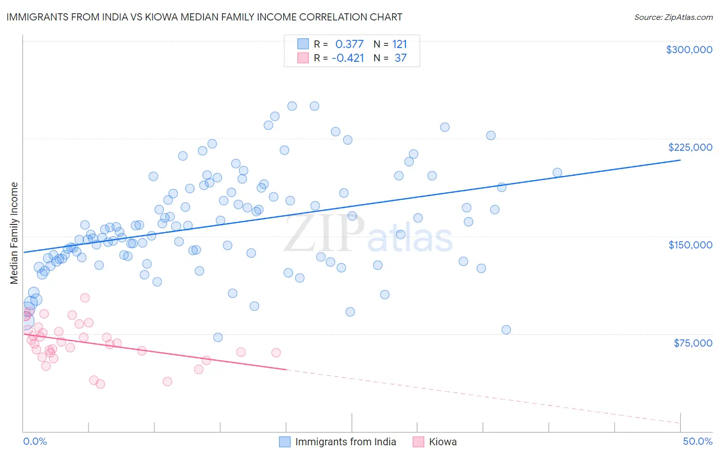 Immigrants from India vs Kiowa Median Family Income