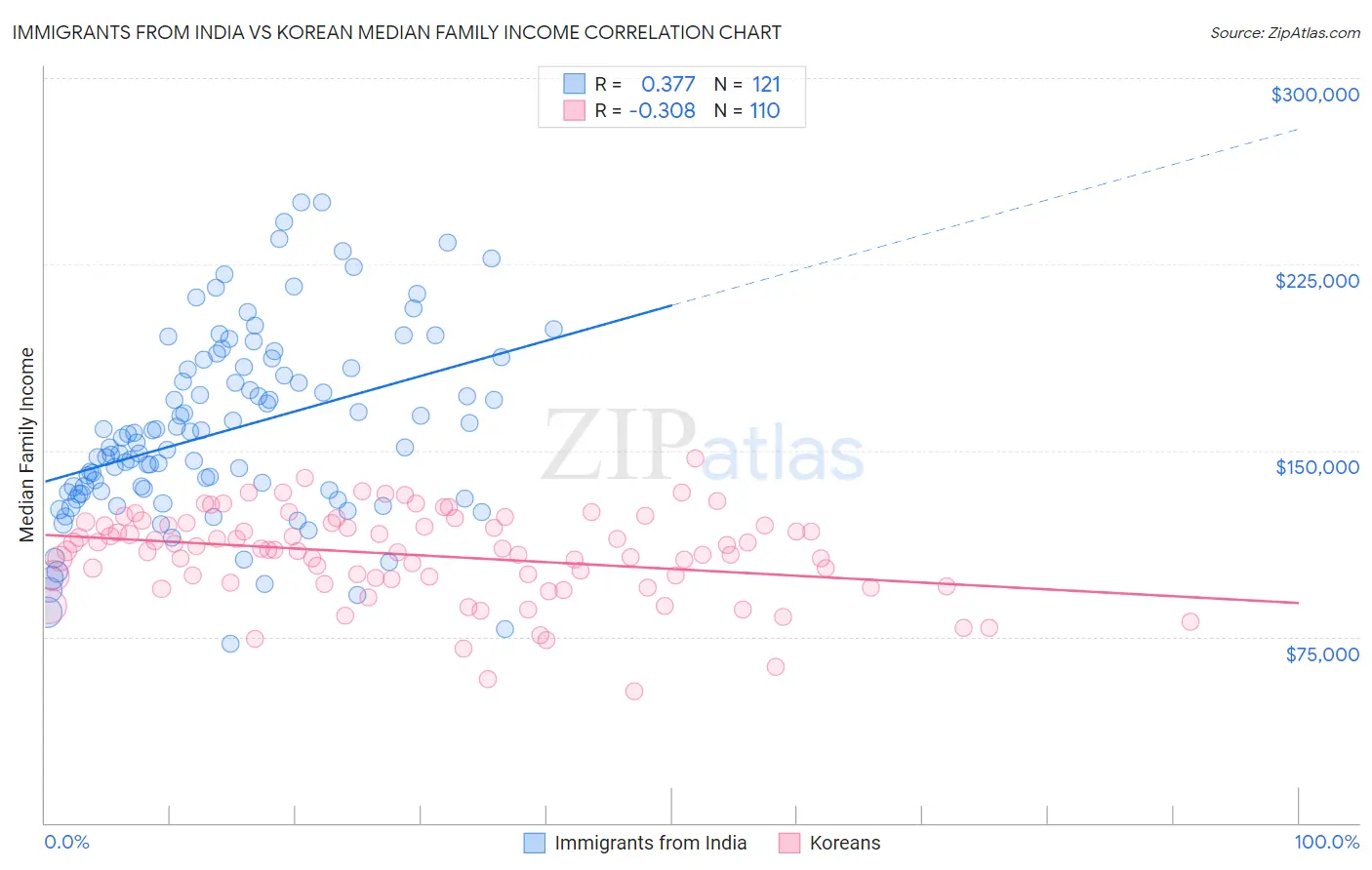 Immigrants from India vs Korean Median Family Income