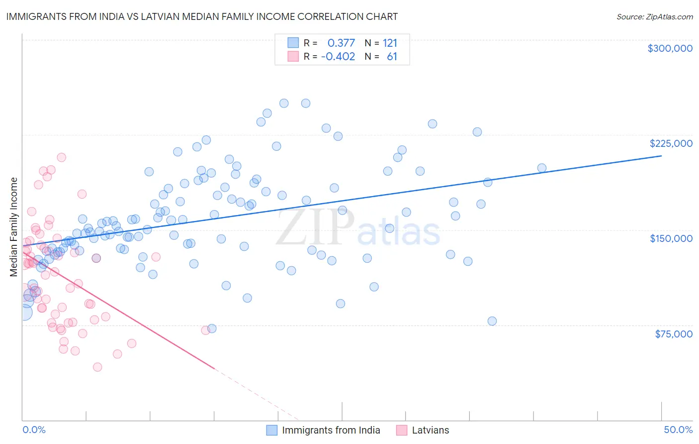 Immigrants from India vs Latvian Median Family Income