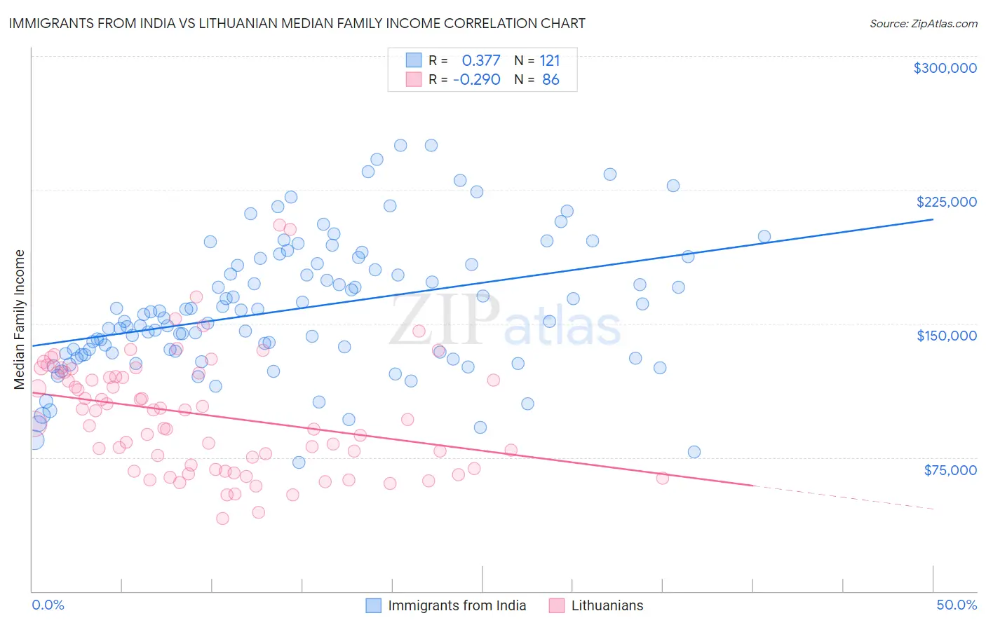 Immigrants from India vs Lithuanian Median Family Income