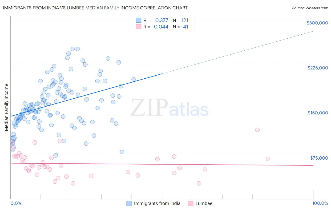 Immigrants from India vs Lumbee Median Family Income