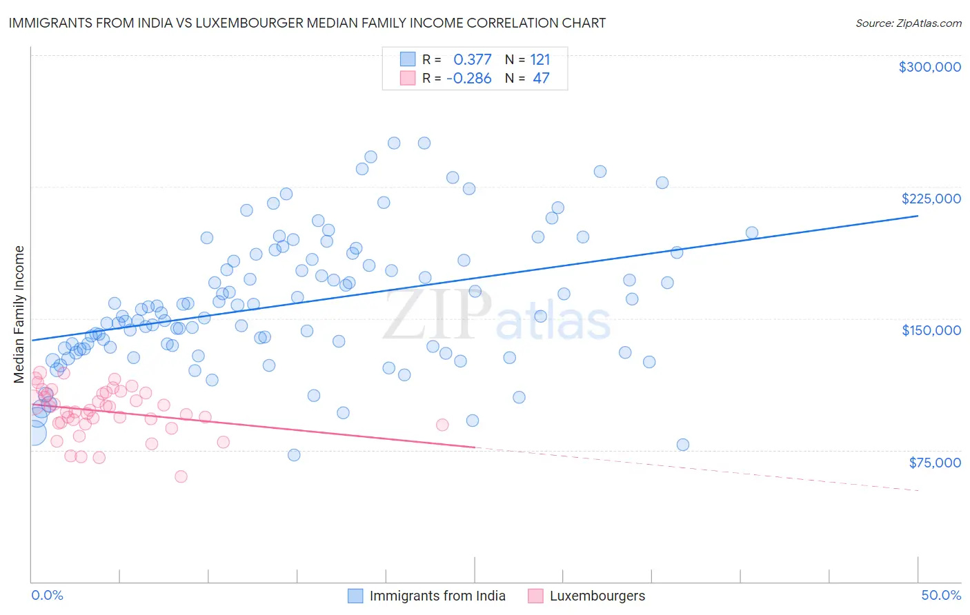 Immigrants from India vs Luxembourger Median Family Income
