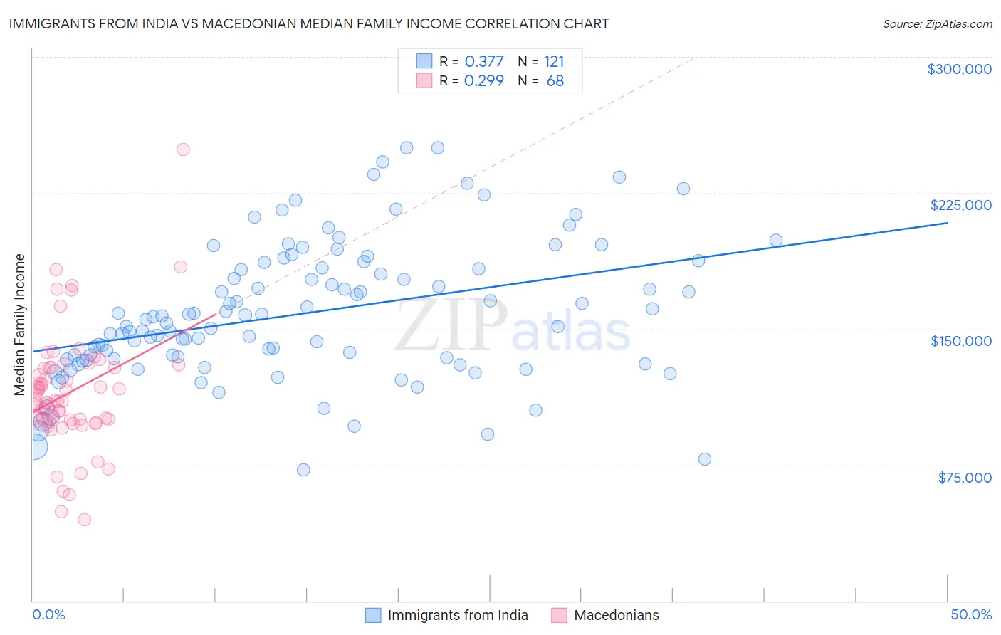 Immigrants from India vs Macedonian Median Family Income