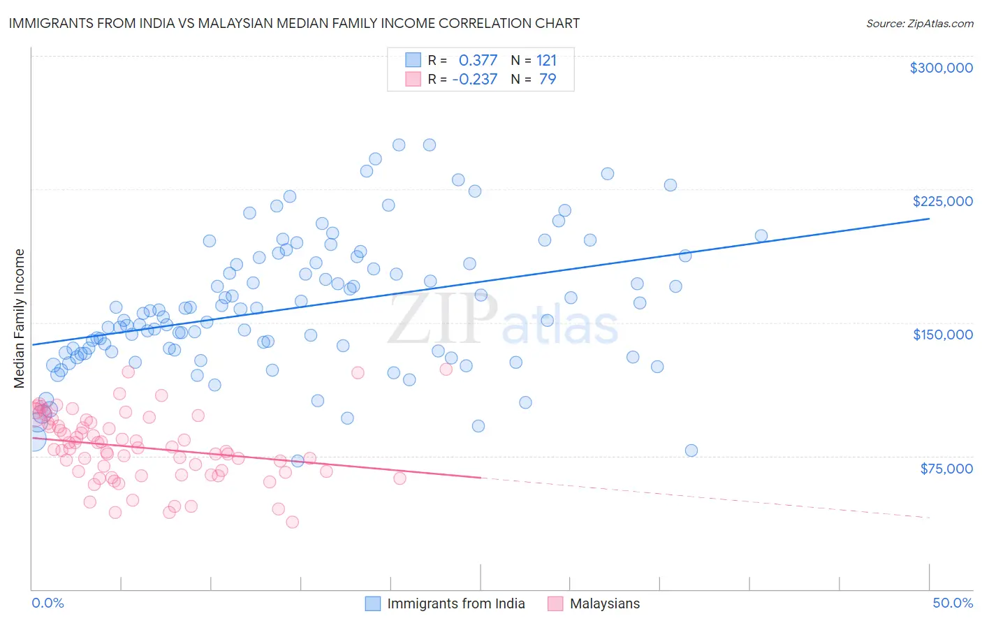 Immigrants from India vs Malaysian Median Family Income