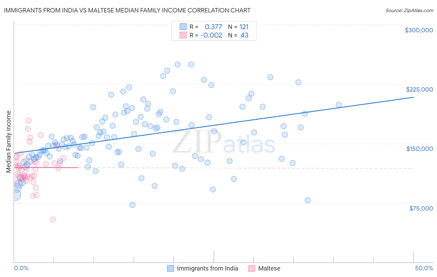 Immigrants from India vs Maltese Median Family Income