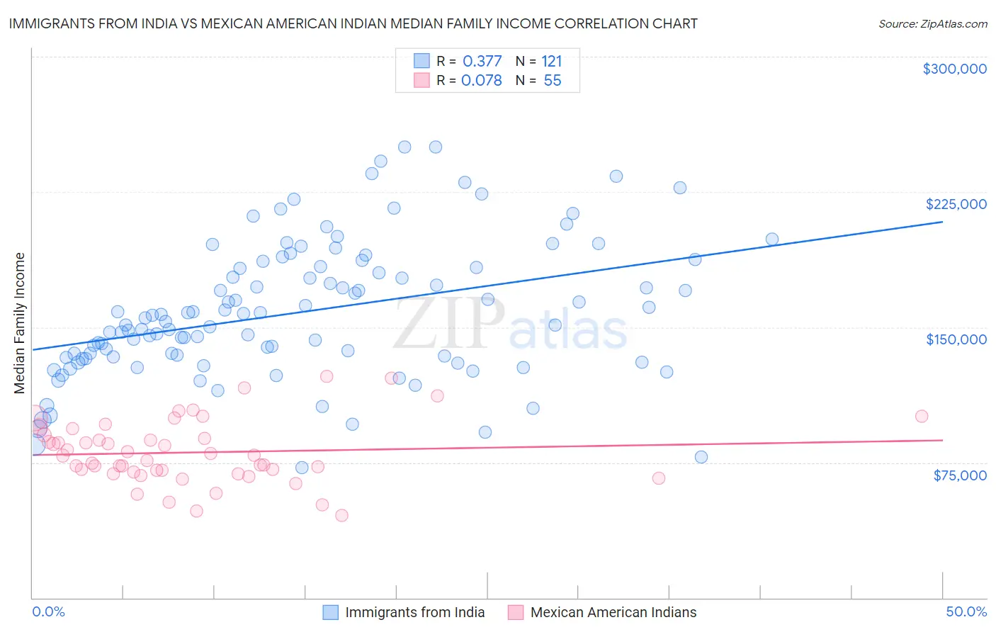 Immigrants from India vs Mexican American Indian Median Family Income