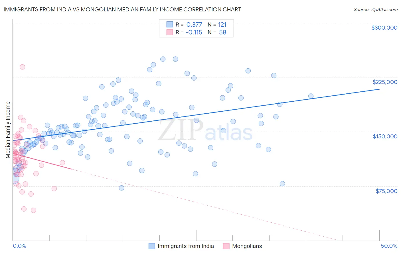 Immigrants from India vs Mongolian Median Family Income