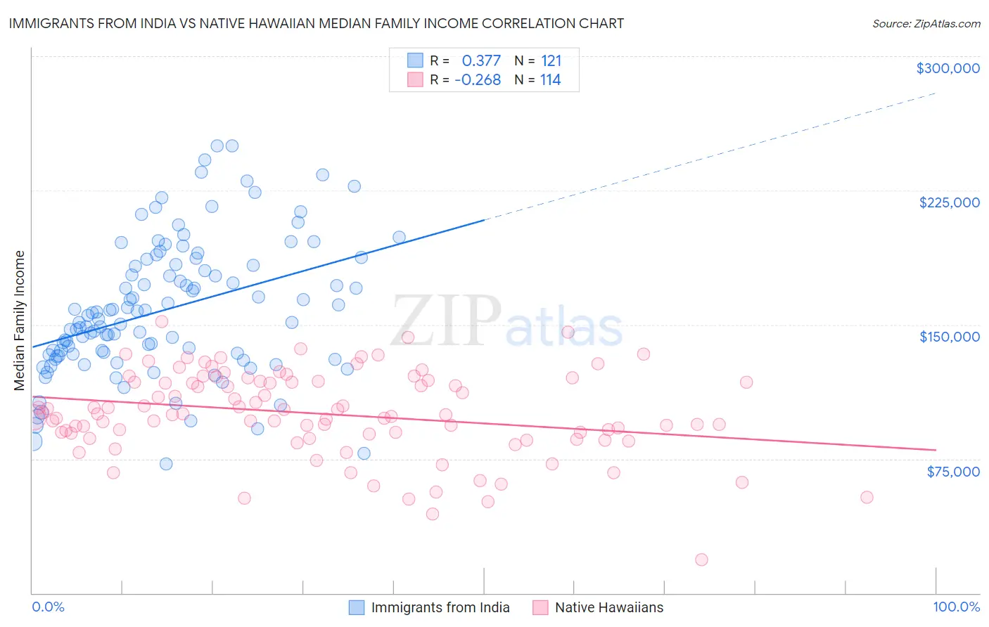 Immigrants from India vs Native Hawaiian Median Family Income